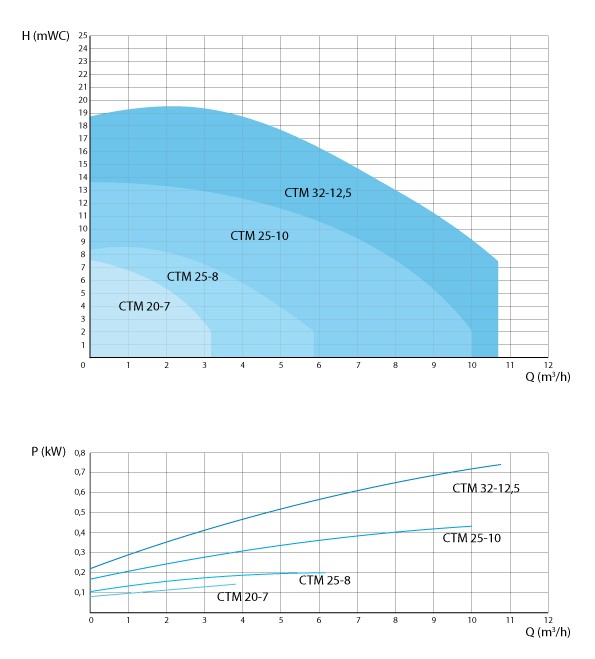 CTМ curves