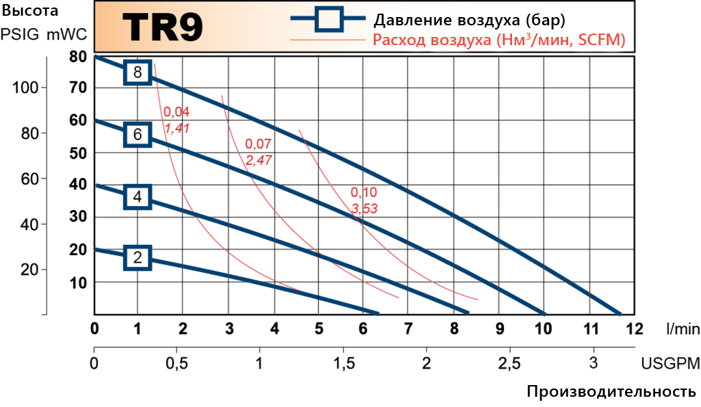 TR9 рабочие характеристики